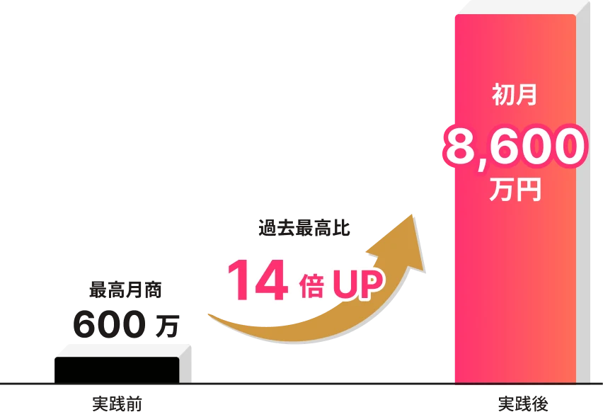 実践前の最高月商600万円が、実践後は初月8,600万円と14倍に伸びたグラフ