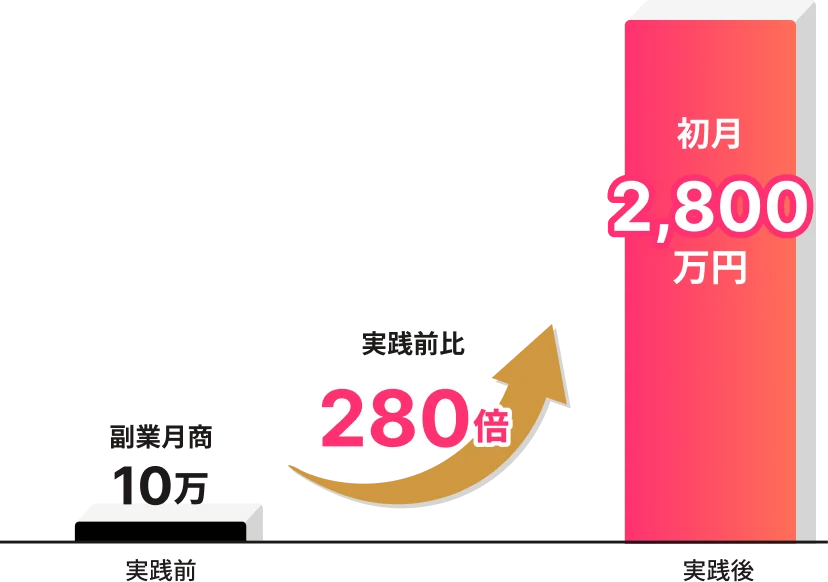 実践前の副業月商10万円が、実践後は初月2,800万円と280倍に伸びたグラフ