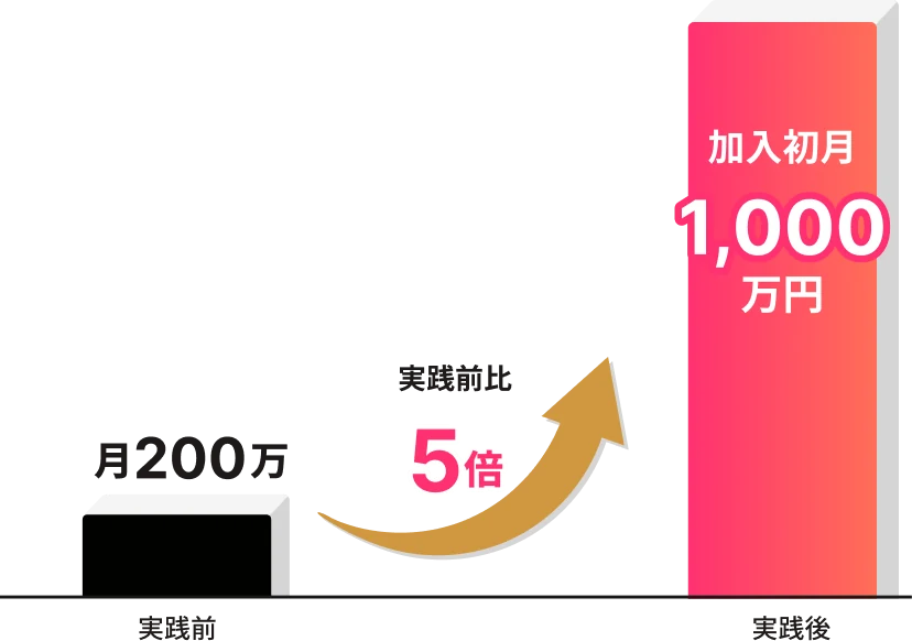 実践前の月商200万円が、加入初月は1,000万円と5倍に伸びたグラフ